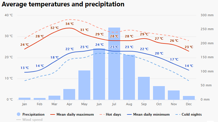 Climate